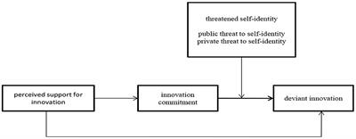 How Does Perceived Support for Innovation Lead to Deviant Innovation Behavior of Knowledge Workers? A Moderated Mediation Framework